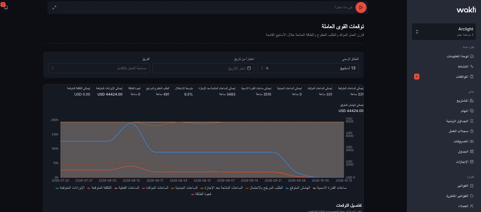 Workforce forecast in the Wakti platform