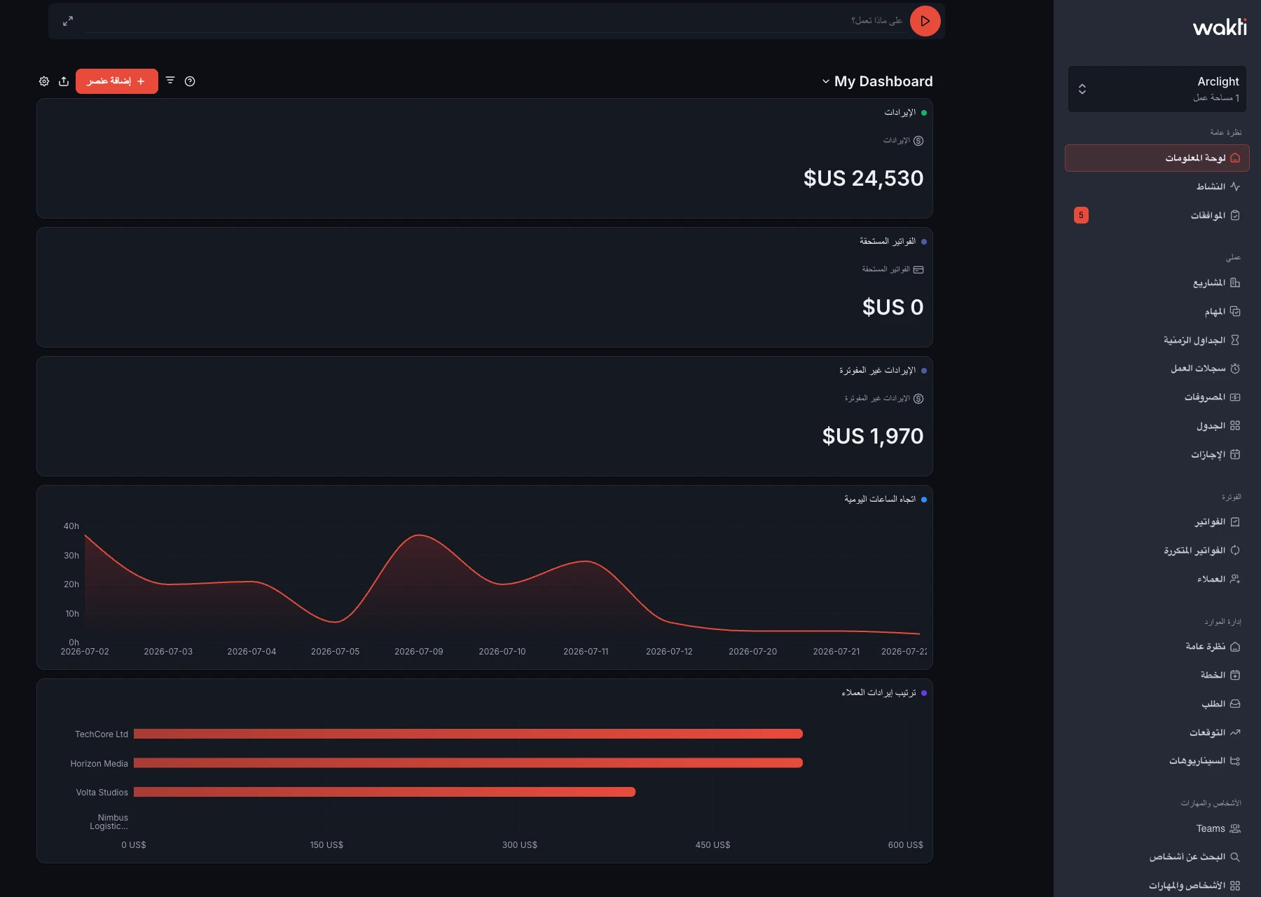 Reporting dashboard in the Wakti platform