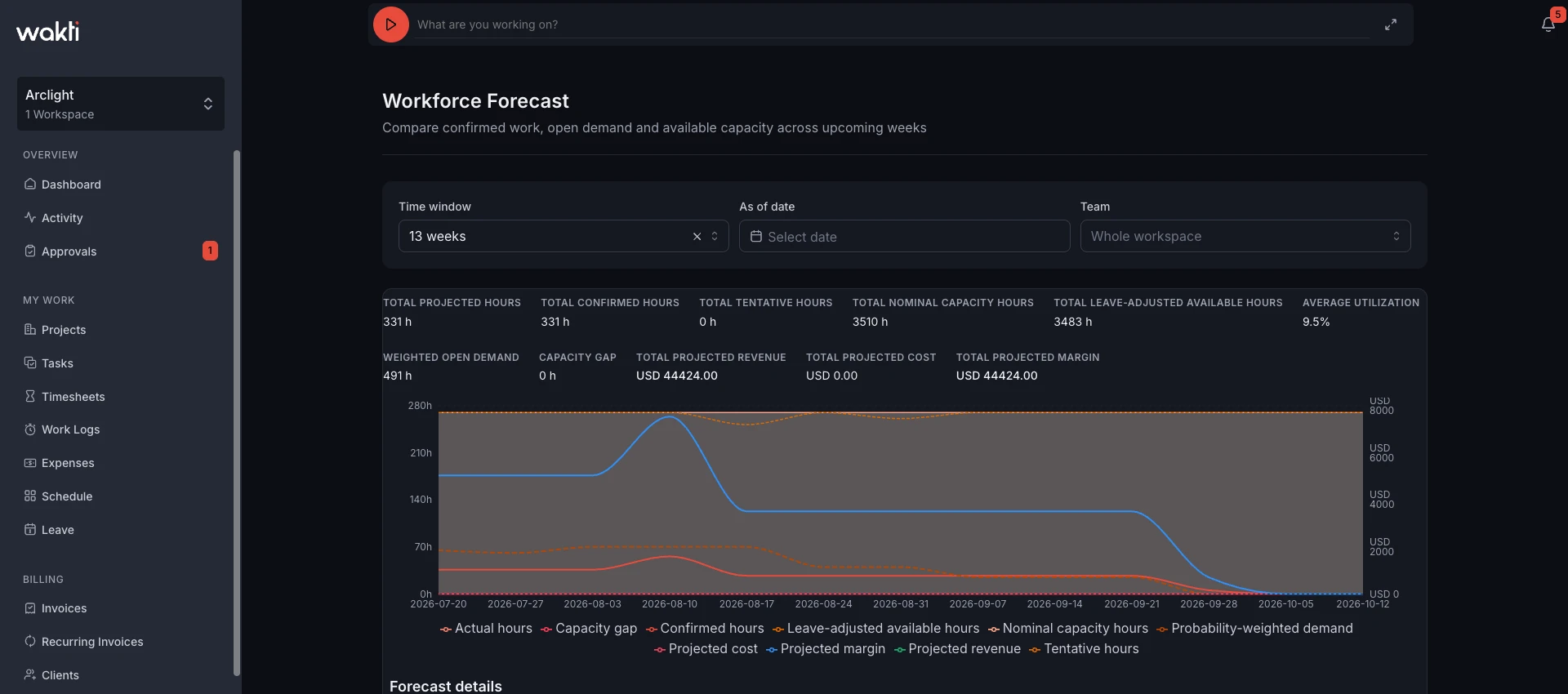 Workforce forecast in the Wakti platform