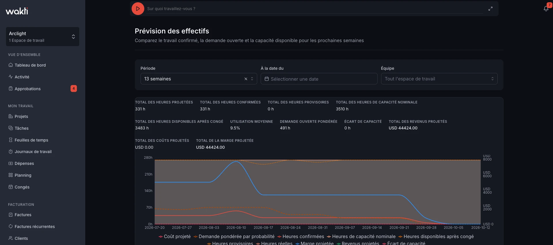 Workforce forecast in the Wakti platform