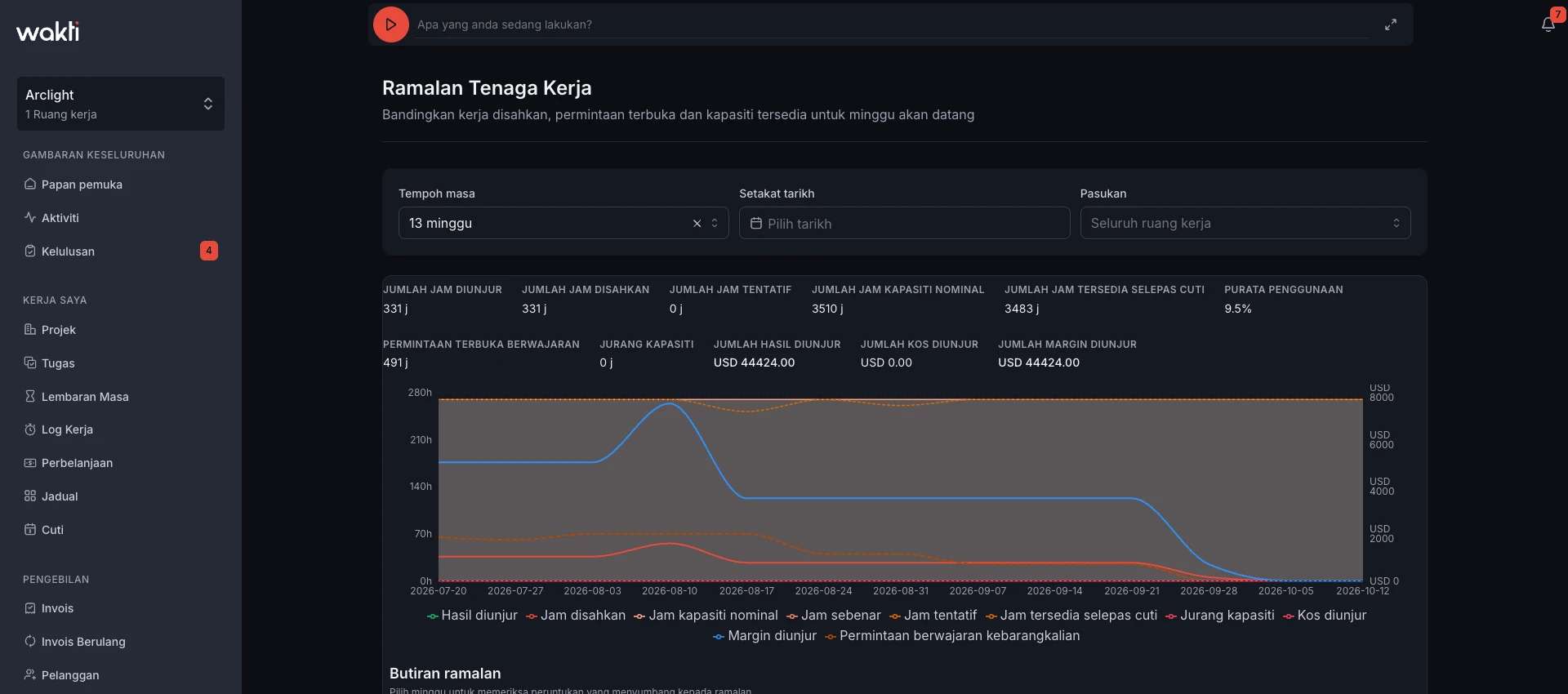 Workforce forecast in the Wakti platform