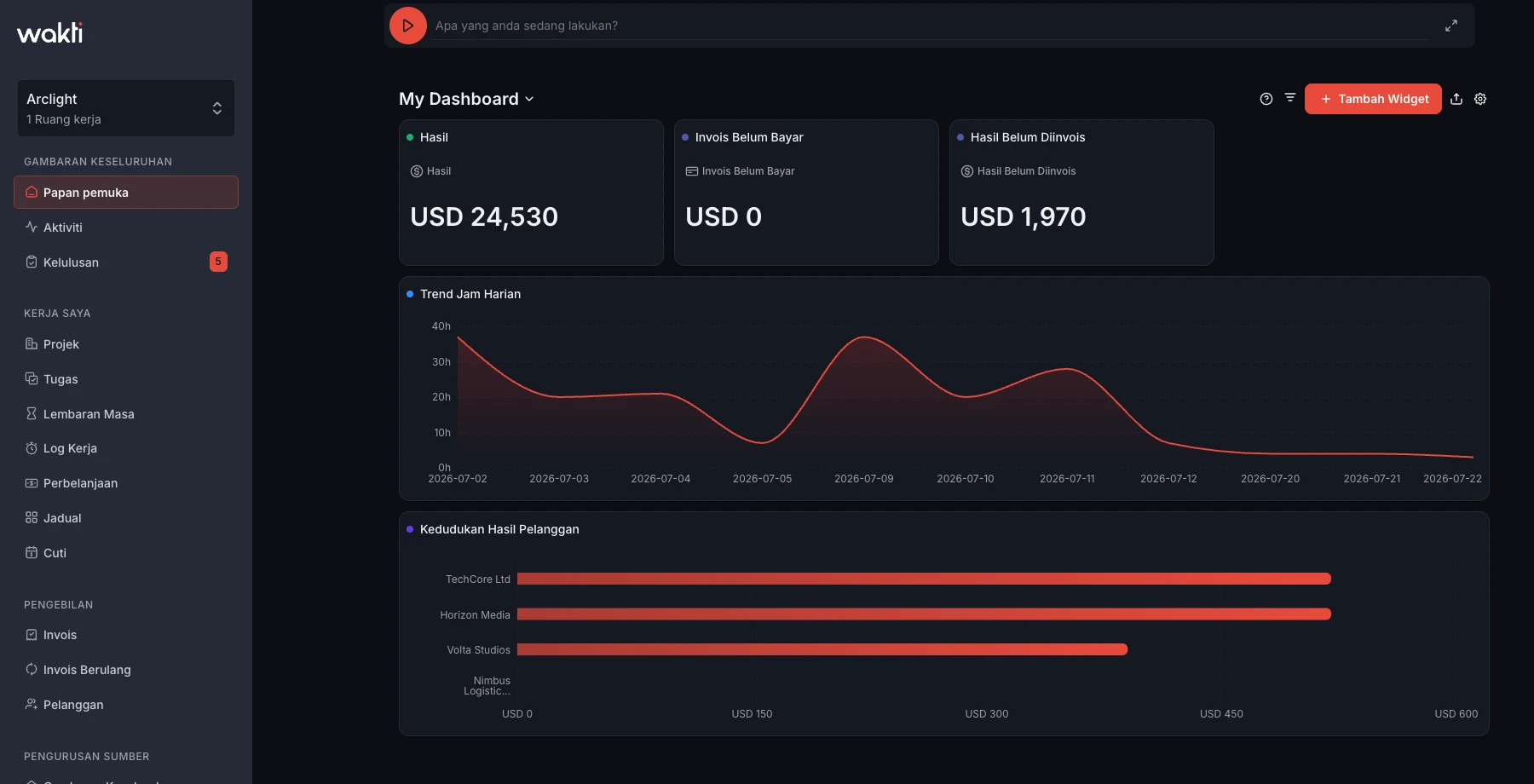 Reporting dashboard in the Wakti platform