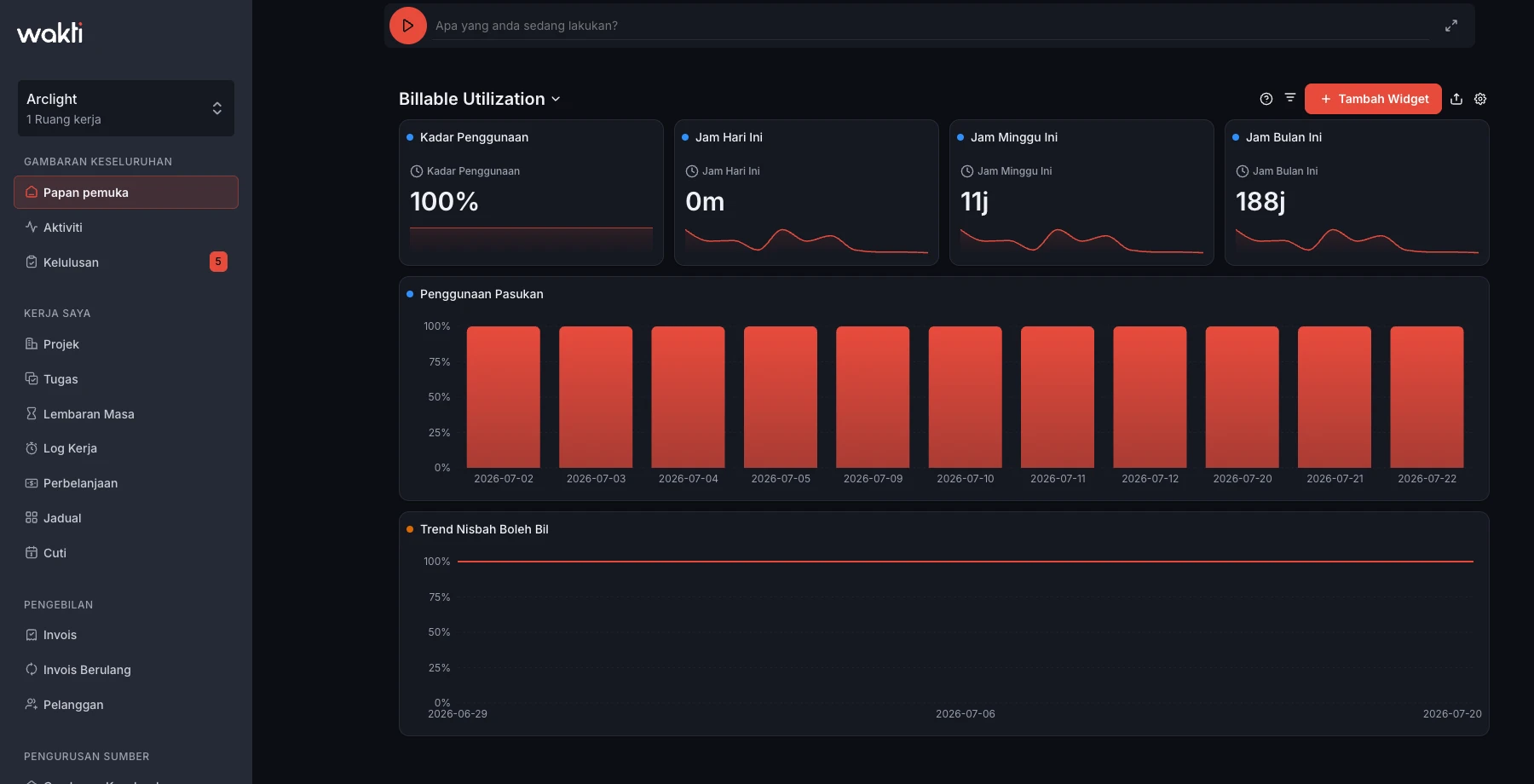 Papan pemuka penggunaan dalam platform Wakti
